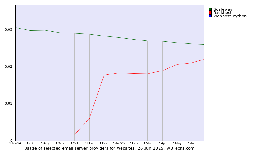 Historical trends in the usage of Scaleway vs. Rackhost vs. Webhost Python