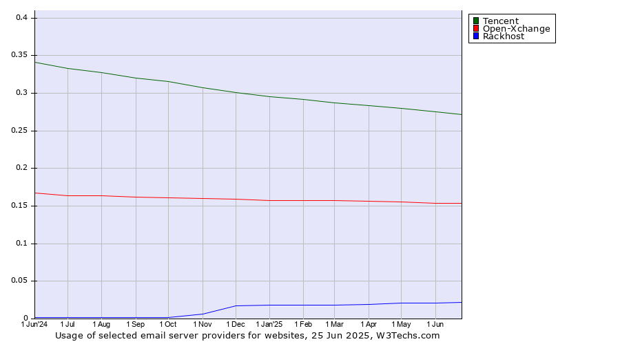 Historical trends in the usage of Tencent vs. Open-Xchange vs. Rackhost