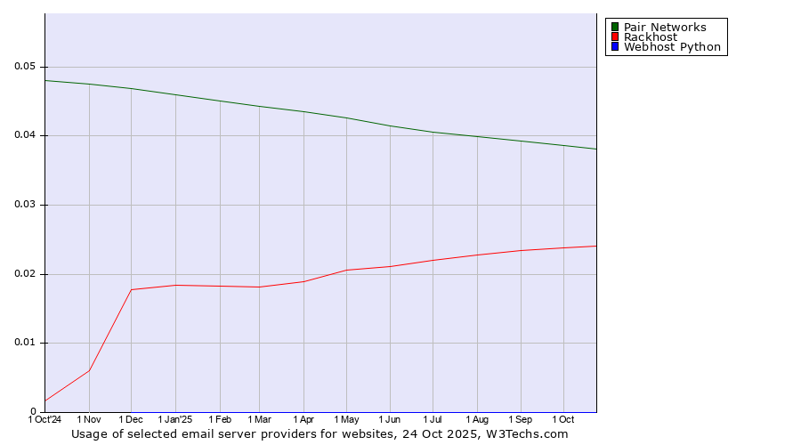 Historical trends in the usage of Pair Networks vs. Rackhost vs. Webhost Python