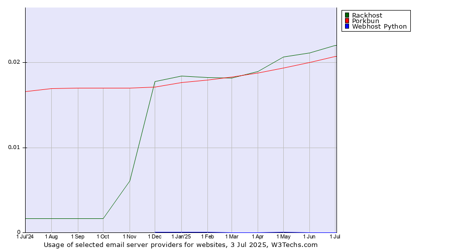 Historical trends in the usage of Rackhost vs. Porkbun vs. Webhost Python