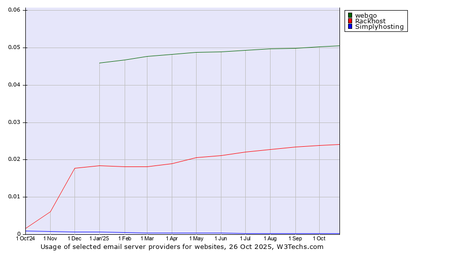 Historical trends in the usage of webgo vs. Rackhost vs. Simplyhosting