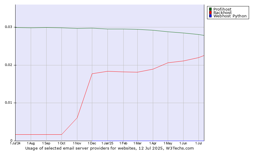 Historical trends in the usage of Profihost vs. Rackhost vs. Webhost Python