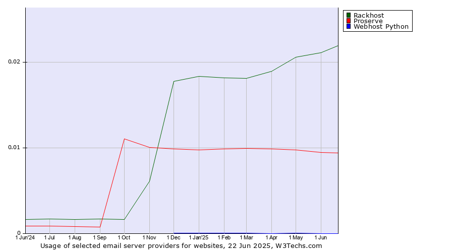 Historical trends in the usage of Rackhost vs. Proserve vs. Webhost Python