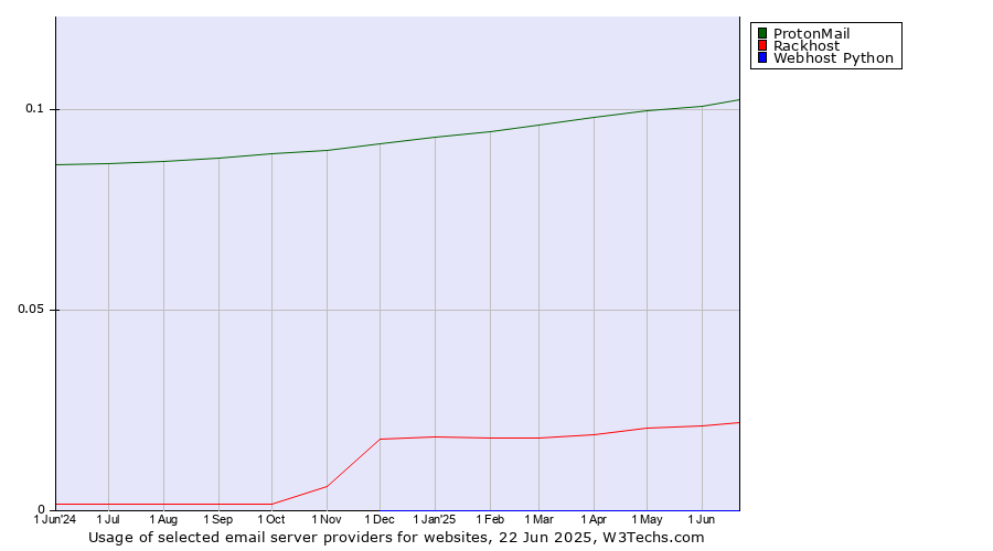 Historical trends in the usage of ProtonMail vs. Rackhost vs. Webhost Python
