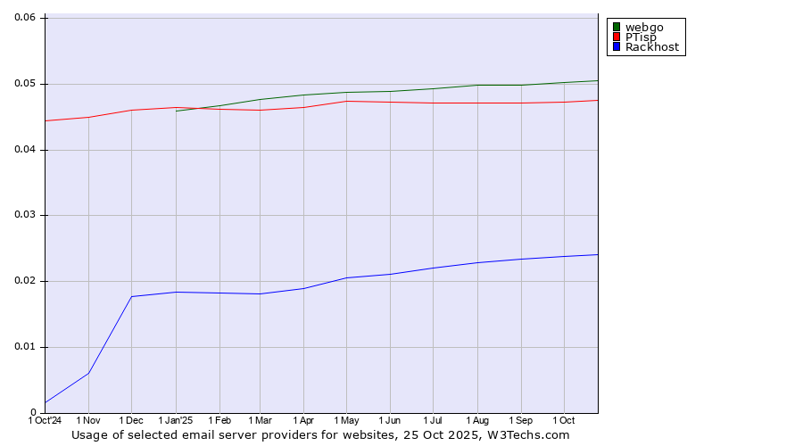 Historical trends in the usage of webgo vs. PTisp vs. Rackhost
