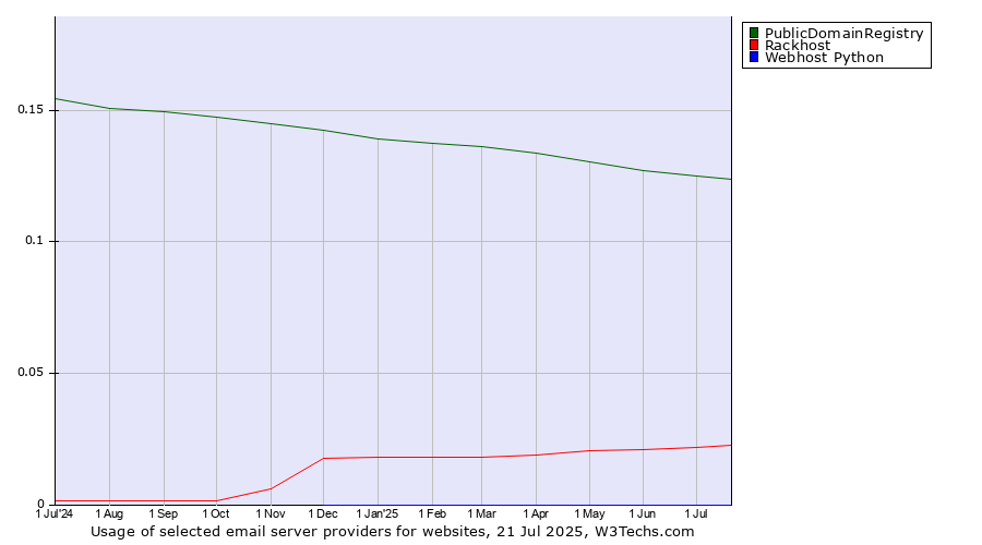 Historical trends in the usage of PublicDomainRegistry vs. Rackhost vs. Webhost Python