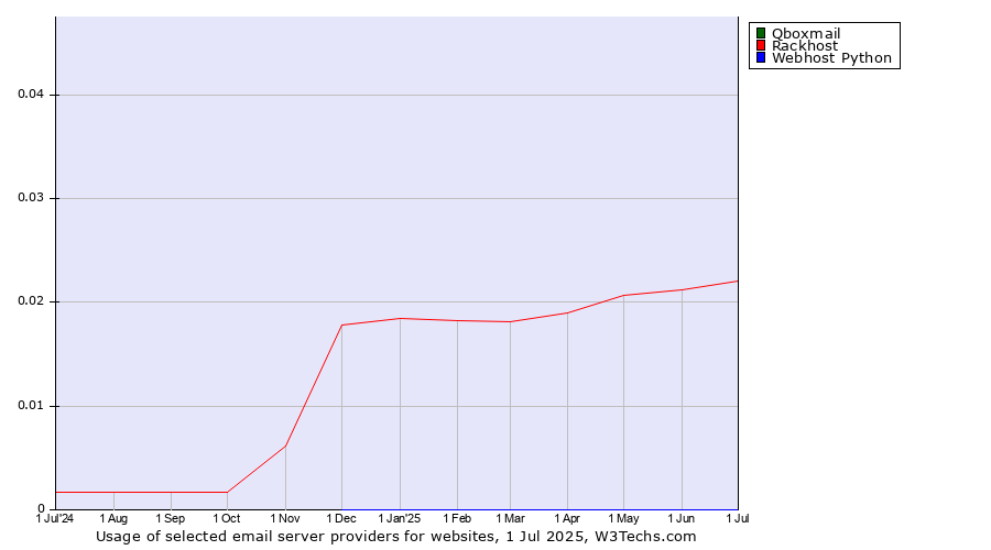 Historical trends in the usage of Qboxmail vs. Rackhost vs. Webhost Python