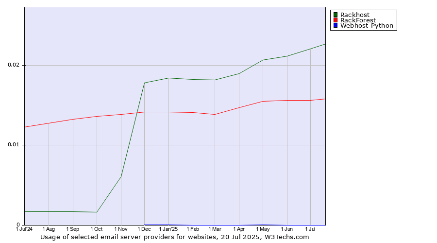 Historical trends in the usage of Rackhost vs. RackForest vs. Webhost Python