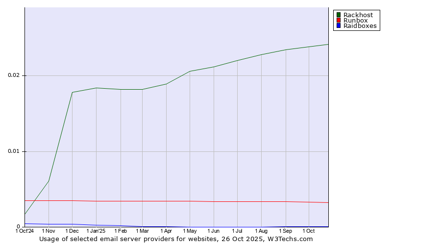 Historical trends in the usage of Rackhost vs. Runbox vs. Raidboxes