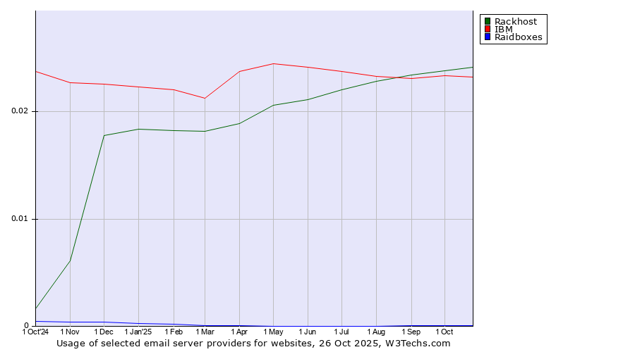 Historical trends in the usage of Rackhost vs. IBM vs. Raidboxes