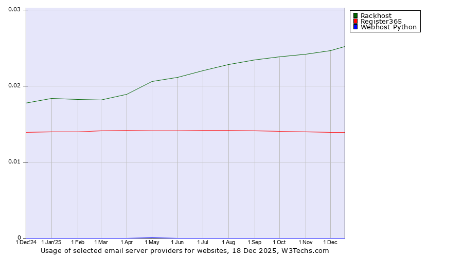 Historical trends in the usage of Rackhost vs. Register365 vs. Webhost Python