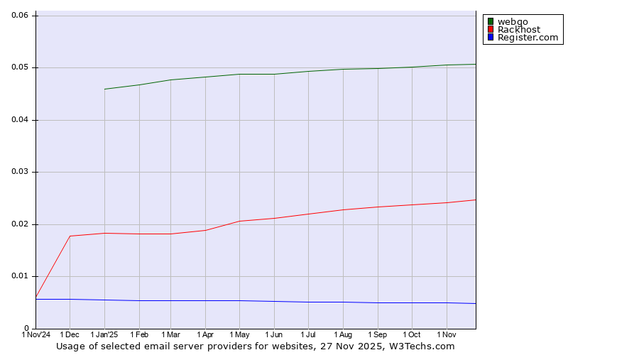 Historical trends in the usage of webgo vs. Rackhost vs. Register.com