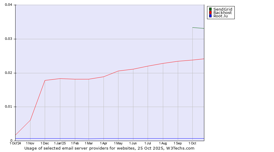 Historical trends in the usage of SendGrid vs. Rackhost vs. Root.lu