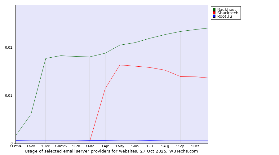 Historical trends in the usage of Rackhost vs. Sharktech vs. Root.lu