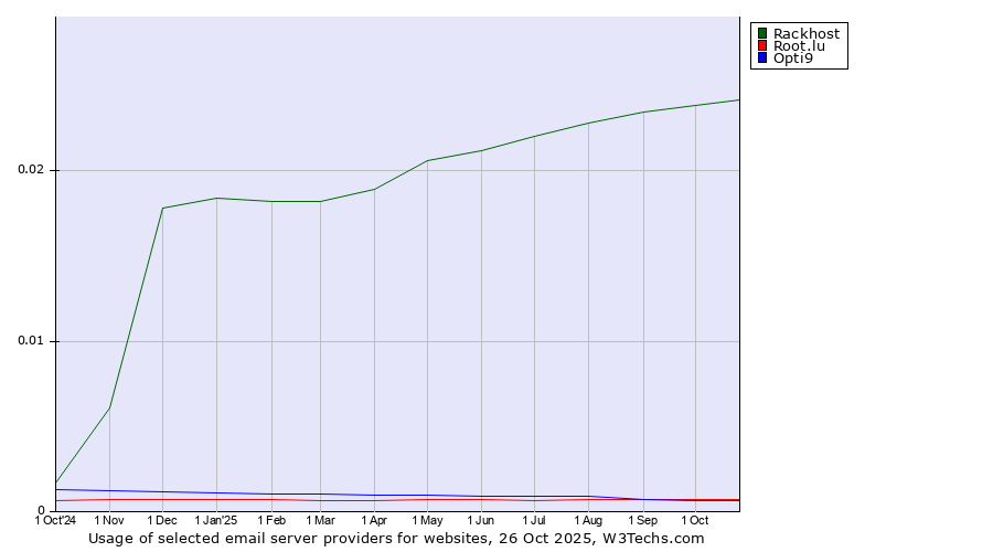 Historical trends in the usage of Rackhost vs. Root.lu vs. Opti9
