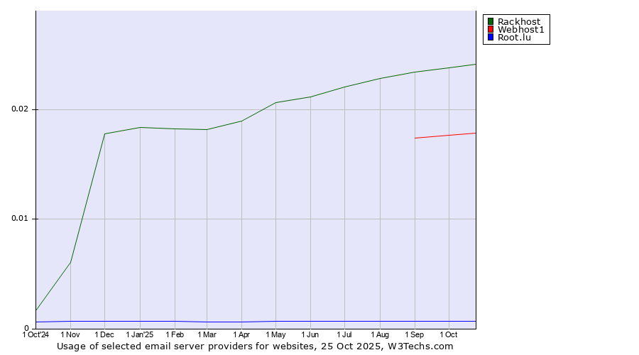 Historical trends in the usage of Rackhost vs. Webhost1 vs. Root.lu