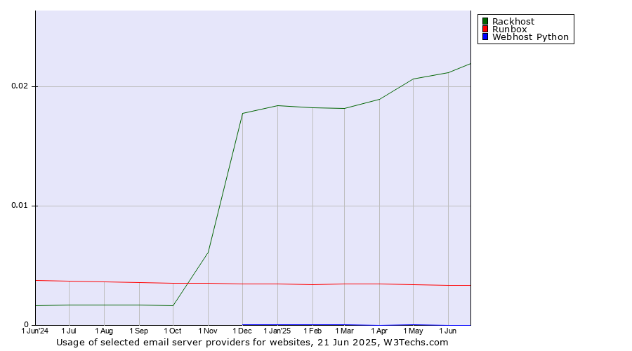 Historical trends in the usage of Rackhost vs. Runbox vs. Webhost Python