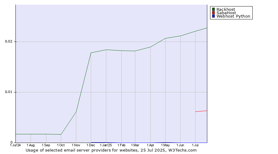 Historical trends in the usage of Rackhost vs. SabaHost vs. Webhost Python