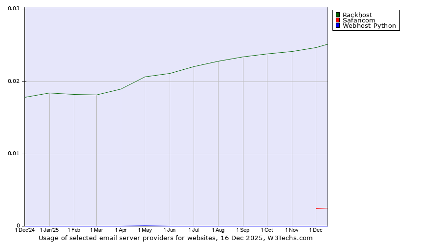 Historical trends in the usage of Rackhost vs. Safaricom vs. Webhost Python