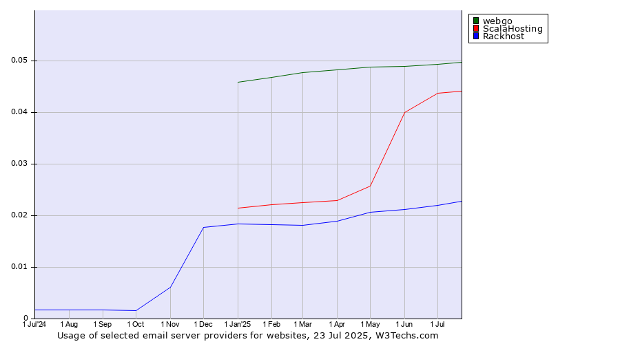 Historical trends in the usage of webgo vs. ScalaHosting vs. Rackhost