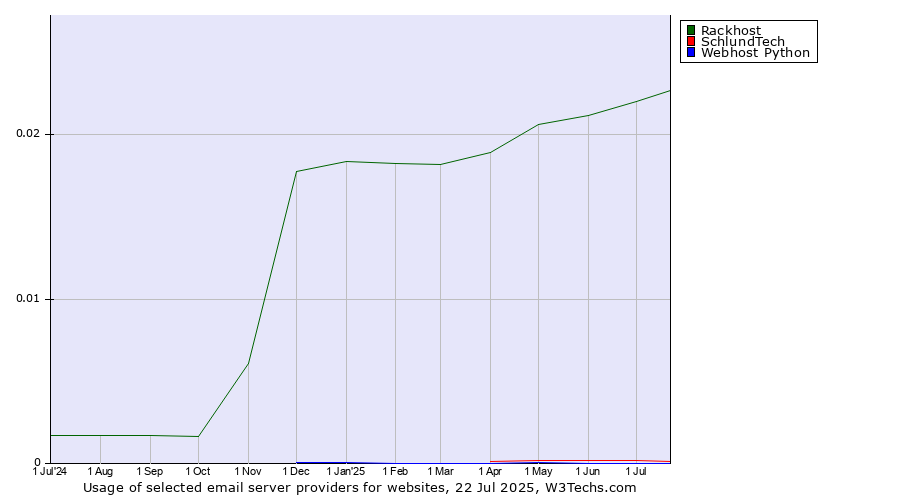 Historical trends in the usage of Rackhost vs. SchlundTech vs. Webhost Python