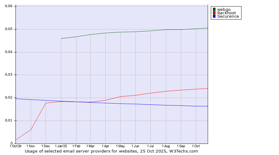 Historical trends in the usage of webgo vs. Rackhost vs. Securence