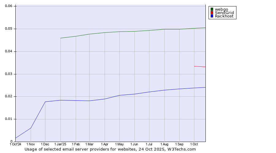 Historical trends in the usage of webgo vs. SendGrid vs. Rackhost