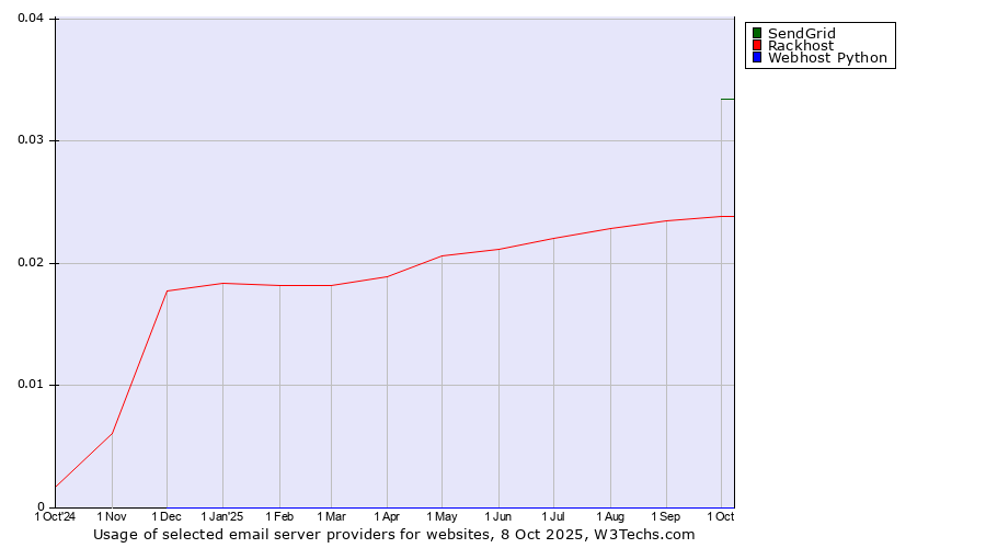 Historical trends in the usage of SendGrid vs. Rackhost vs. Webhost Python