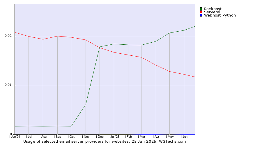 Historical trends in the usage of Rackhost vs. Serverel vs. Webhost Python