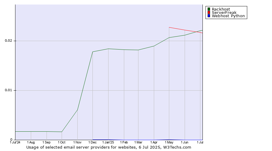 Historical trends in the usage of Rackhost vs. ServerFreak vs. Webhost Python