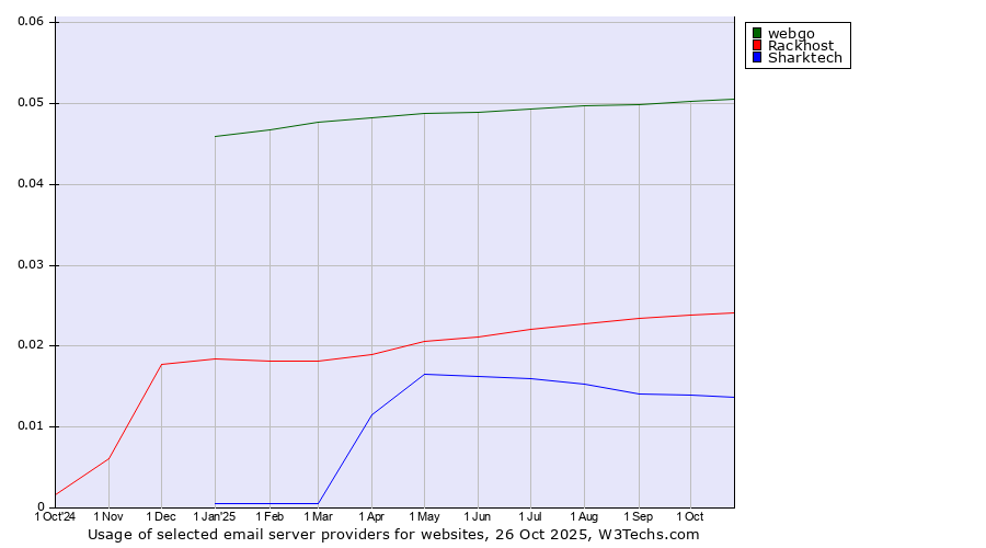 Historical trends in the usage of webgo vs. Rackhost vs. Sharktech