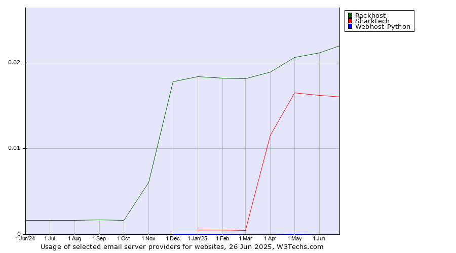Historical trends in the usage of Rackhost vs. Sharktech vs. Webhost Python