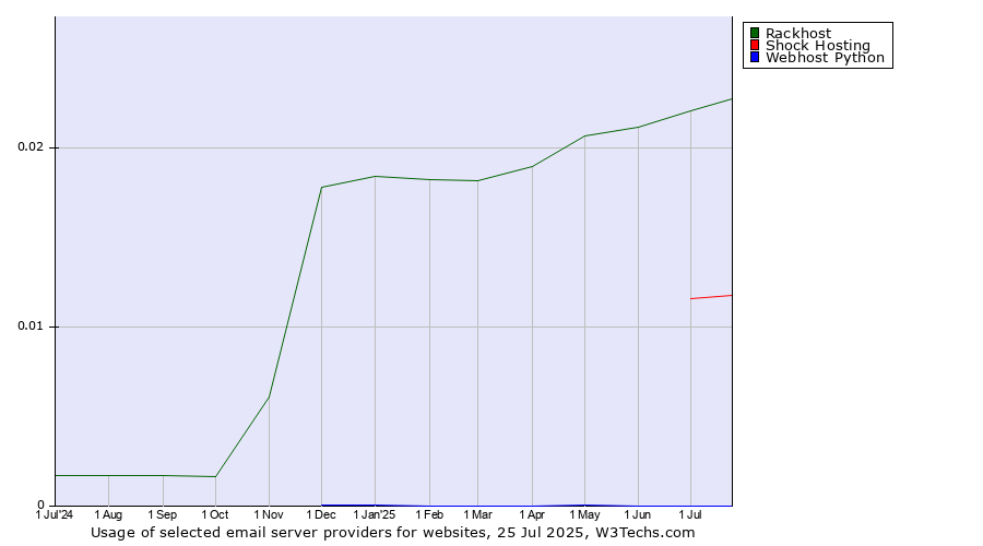 Historical trends in the usage of Rackhost vs. Shock Hosting vs. Webhost Python