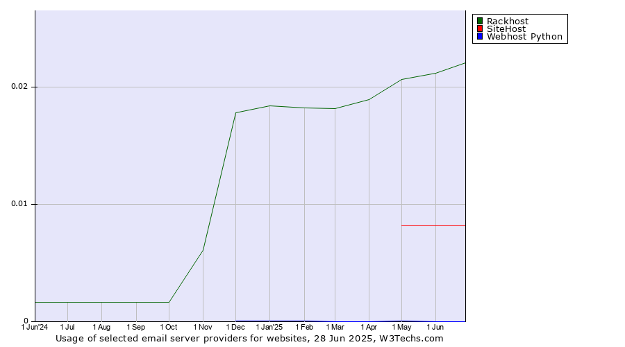 Historical trends in the usage of Rackhost vs. SiteHost vs. Webhost Python