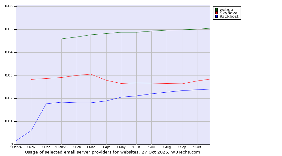 Historical trends in the usage of webgo vs. Skynova vs. Rackhost