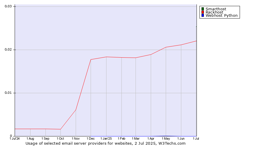 Historical trends in the usage of Smarthost vs. Rackhost vs. Webhost Python
