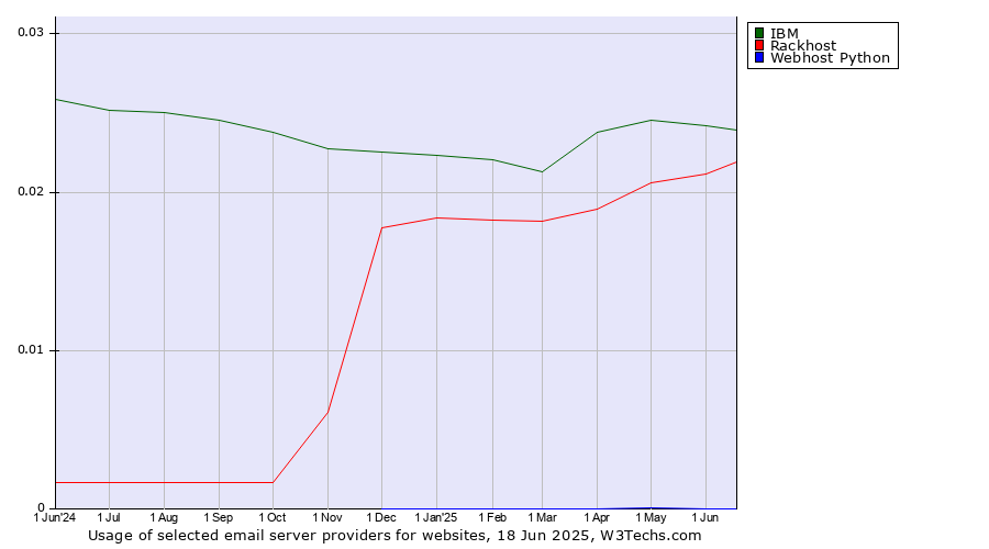 Historical trends in the usage of IBM vs. Rackhost vs. Webhost Python