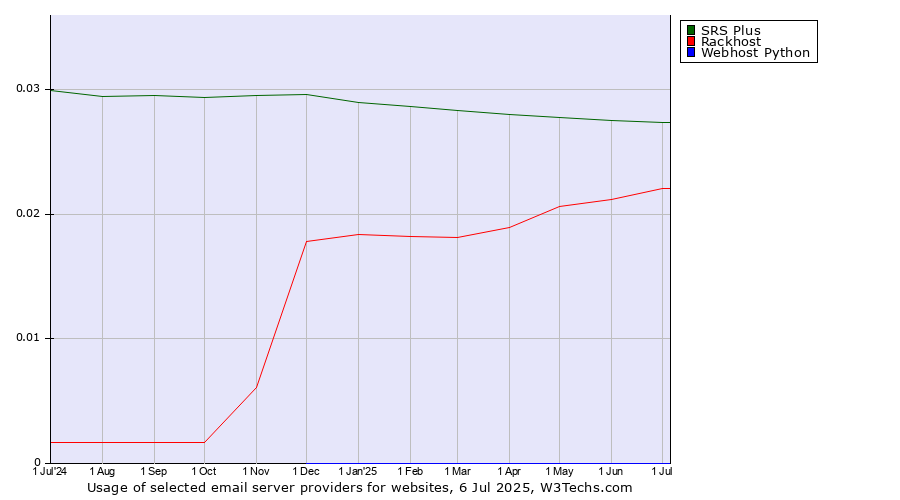 Historical trends in the usage of SRS Plus vs. Rackhost vs. Webhost Python