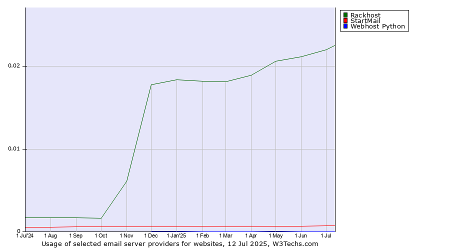 Historical trends in the usage of Rackhost vs. StartMail vs. Webhost Python