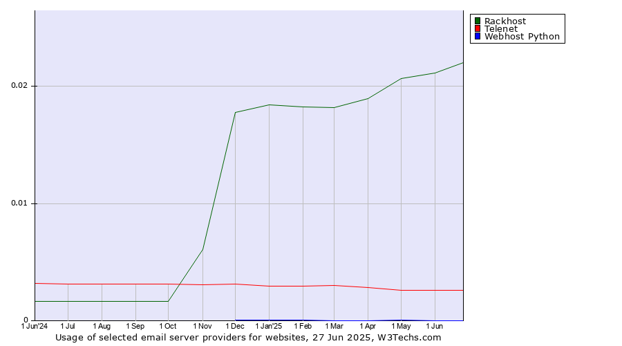 Historical trends in the usage of Rackhost vs. Telenet vs. Webhost Python