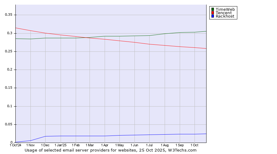 Historical trends in the usage of TimeWeb vs. Tencent vs. Rackhost