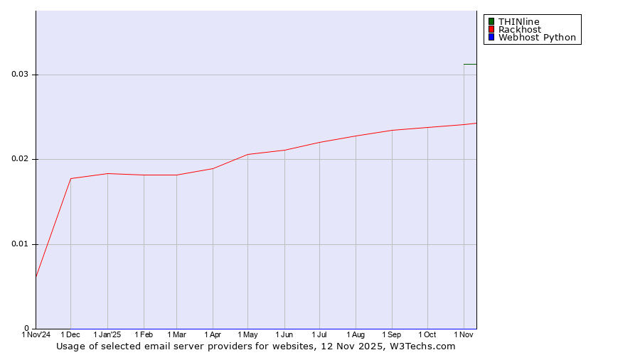 Historical trends in the usage of THINline vs. Rackhost vs. Webhost Python