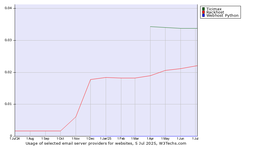 Historical trends in the usage of Ticimax vs. Rackhost vs. Webhost Python