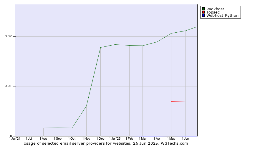Historical trends in the usage of Rackhost vs. Topsec vs. Webhost Python