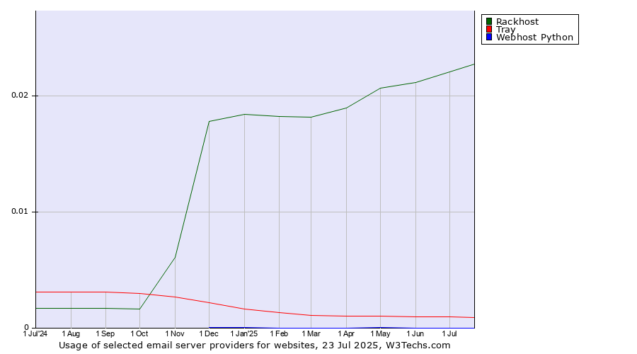 Historical trends in the usage of Rackhost vs. Tray vs. Webhost Python