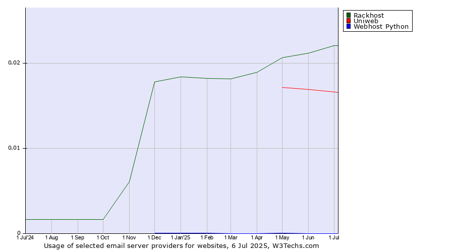 Historical trends in the usage of Rackhost vs. Uniweb vs. Webhost Python