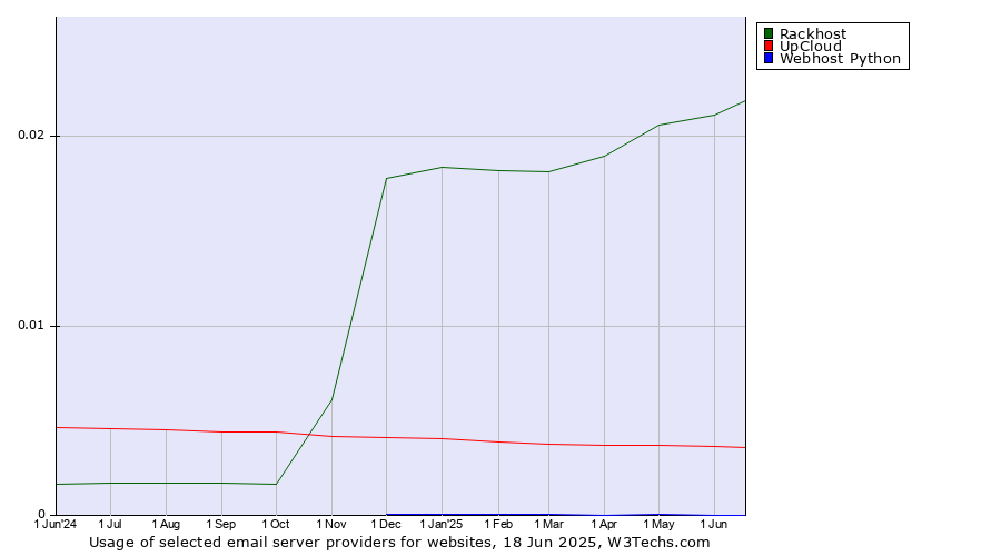 Historical trends in the usage of Rackhost vs. UpCloud vs. Webhost Python