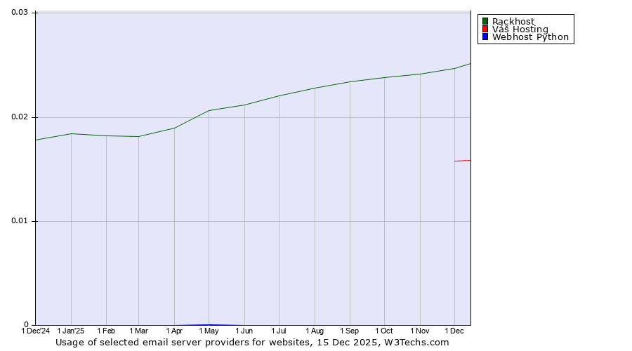 Historical trends in the usage of Rackhost vs. Váš Hosting vs. Webhost Python