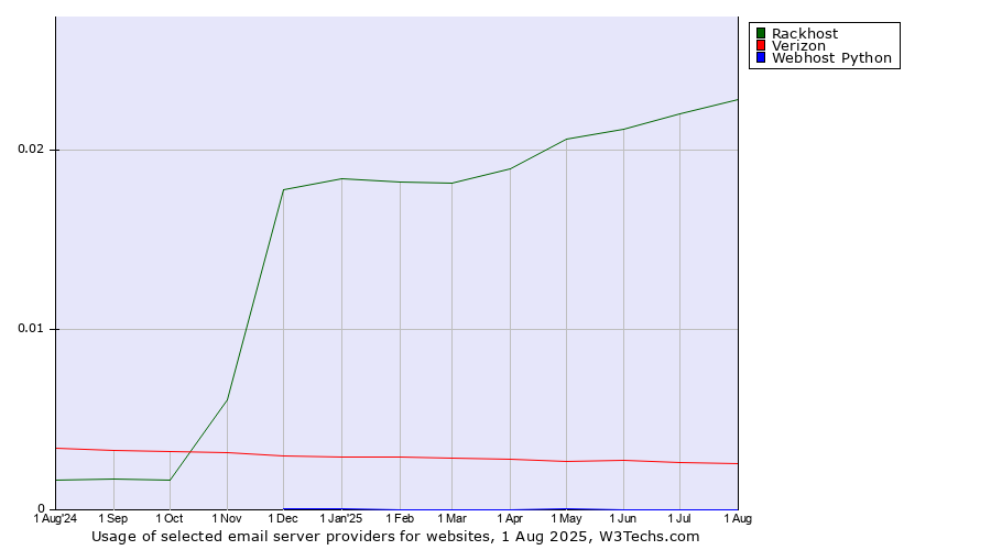 Historical trends in the usage of Rackhost vs. Verizon vs. Webhost Python