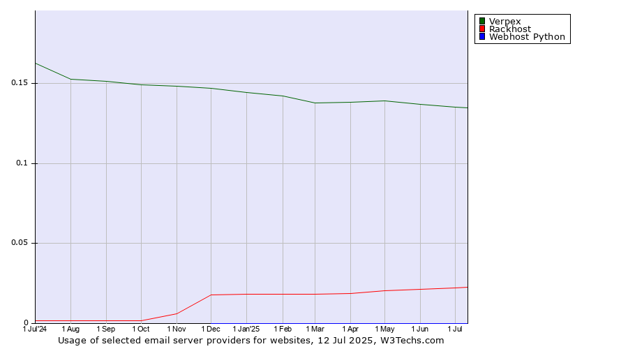 Historical trends in the usage of Verpex vs. Rackhost vs. Webhost Python